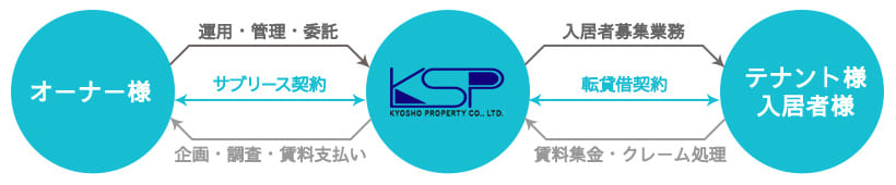 サブリースシステム